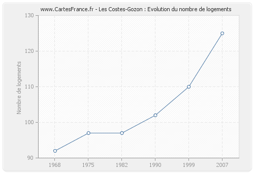 Les Costes-Gozon : Evolution du nombre de logements